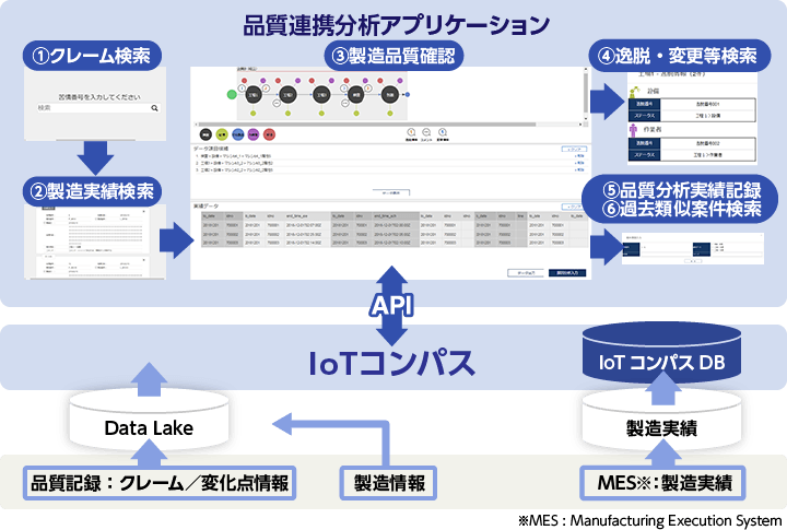 生産現場デジタルツイン化ソリューション Iotコンパス Iot M2mソリューション 日立