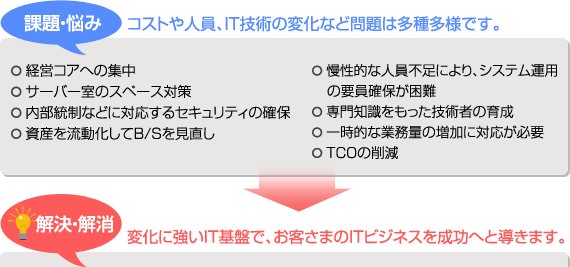 �u�ۑ�E�Y�݁v�R�X�g��l���AIT�Z�p�̕ω��Ȃǖ��͑��푽�l�ł��B���u�����E�����v�ω��ɋ���IT��ՂŁA���q���܂�IT�r�W�l�X�𐬌��ւƓ����܂��B