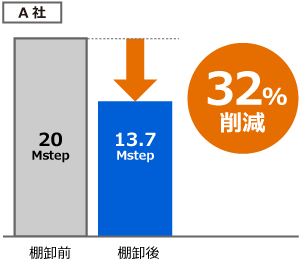 A社：棚卸前20Mste→棚卸後13.7Mstep（32%削減）