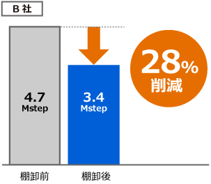 B社：棚卸前4.7Mste→棚卸後3.4Mstep（28%削減）