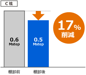 C社：棚卸前0.6Mste→棚卸後0.5Mstep（17%削減）