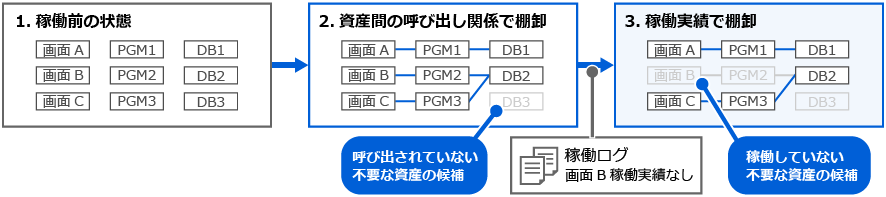 1.稼働前の状態（[画面A][画面B][画面C][PGM1][PGM2][PGM3][DB1][DB2][DB3]）→2.資産間の呼び出し関係で棚卸（[画面A]-[PGM1]-[DB1]、[画面B]-[PGM2]-[DB2]、[画面C]-[PGM3]-[DB2]：[DB3]はどこからも呼び出されていないので、不要な資産の候補となります。）→3.稼働実績で棚卸（稼働ログの解析から、[画面B]は稼働実績なし：[画面B]と[画面B]のみから呼び出されている[PGM2]は不要な資産の候補となります。）