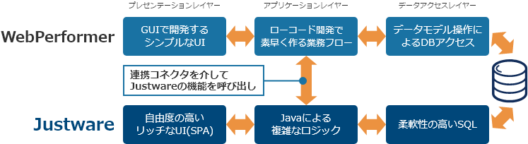Justware - WebPerformer 連携イメージ：[Web Performerによる開発の流れ]プレゼンテーションレイヤー（特長：GUIで開発するシンプルなUI）⇔アプリケーションレイヤー（特長：ノンプログラミングで素早く作る業務フロー）⇔データアクセスレイヤー（特長：データモデル操作によるDBアクセス）⇔データベース。[Justwareによる開発の流れ]プレゼンテーションレイヤー（特長：自由度の高いリッチなUI(SPA)）⇔アプリケーションレイヤー（特長：Javaによる複雑なロジック）⇔データアクセスレイヤー（特長：柔軟性の高いSQL）⇔データベース。[JustwareとWeb Performerの連携]Web PerformerのアプリケーションレイヤーとJustwareのアプリケーションレイヤーを連携。連携コネクタを介してWeb PerformerからJustwareの機能を呼び出し。