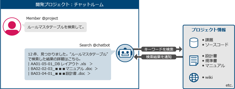 [開発プロジェクト：チャットルーム]例.「Member @project」が検索を指示：ルールマスタテーブルを検索して。→チャットボットがプロジェクト情報（課題、ソースコード、設計書、規準書、マニュアル、wiki、etc.）からキーワードを検索、チャットボットに検索結果を通知。→チャットボット（Search @chatbot）が実行結果を表示：12 件、見つかりました。“ルールマスタテーブル”で検索した結果の詳細はこちら。[リンク1]AA01-05-01_DB レイアウト.xls、[リンク2]BA02-02-03_■■■マニュアル.doc、[リンク3]BA03-04-01_■■■設計書.doc