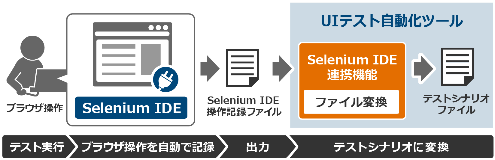 Selenium IDEとの連携イメージ