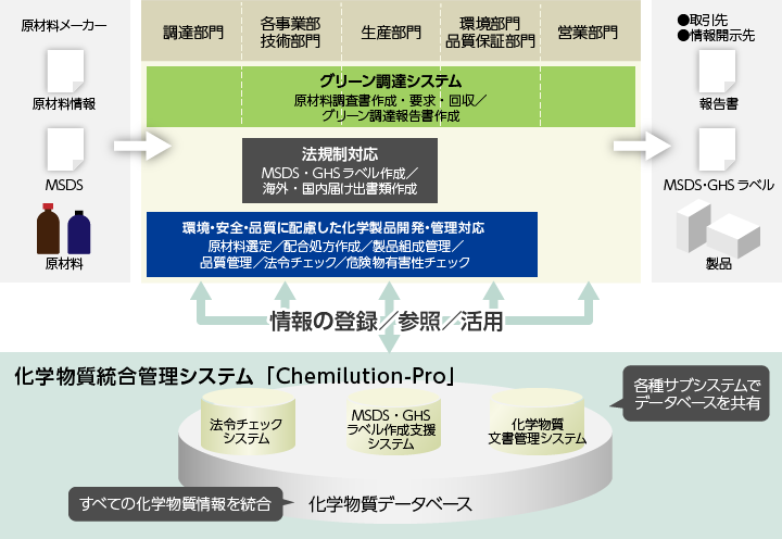 化学物質統合管理システム Chemilution-Proの特長