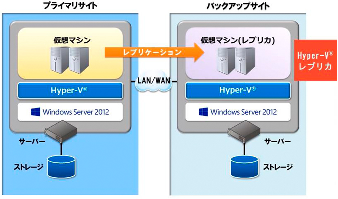 Windows Server(R)2012́uHyper-V(R)vJv̊p̐}