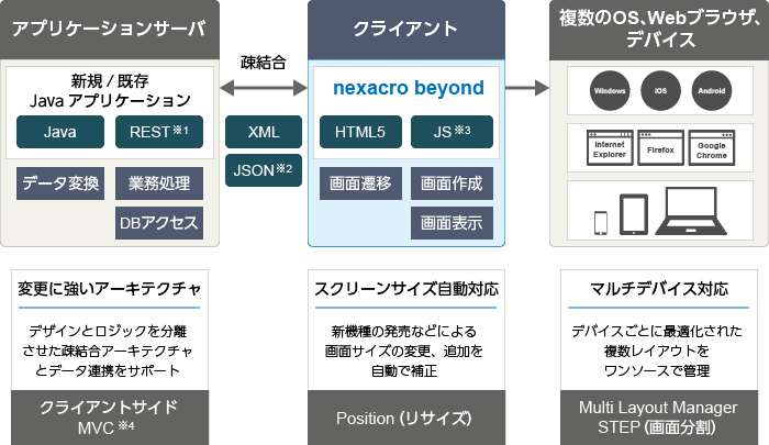 [nexacro beyond\[V𗘗pAvP[V\z̃C[W]nexacro beyond\[V𗘗pAvP[V\zł́AAvP[VT[oƃNCAg[̑aɂč\zs܂BAvP[VT[oł́AVK^JavaAvP[ViJavaAREST(1F摜̉ɋrAȉl)APIjpłAf[^ϊAƖADBANZXs܂BNCAg[ł́AHTML5JS(3)pAʍ쐬AʑJځAʕ\s܂BAvP[VT[oƃNCAg[̊Ԃ̃f[^̂XMLJSON(2)pł܂B\zꂽAvP[V́AOSiWindowsAiOSAAndroidcjAWebuEUiInternet ExplorerAFireFoxAGoogle ChromecjAfoCXiPCA^ubg[AX}[gtHcjɑΉ}`foCXΉŁAfoCXƂɍœKꂽCAEg\[XŊǗł܂iMulti Layout Manager STEP(ʕ)jB܂AXN[TCYΉ@\iPosition(TCY)jɂAV@̔ȂǂɂʃTCY̕ύXAǉŕ␳܂BɁANCAgTChMVC(4)ɂAύXɋA[LeN`AfUCƃWbN𕪗aA[LeN`ƃf[^AgT|[g܂B