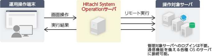Hitachi System OperatioñVXe\Ƒ̗F^p[iʑjHitachi System OperationT[oi[gsjΏۃT[oiǗΏۃT[oւ̃OC͕svBʐM@\eOS̃T[oɐڑ\BjBsʂHitachi System OperationT[ooRŉ^p[ɕ\B