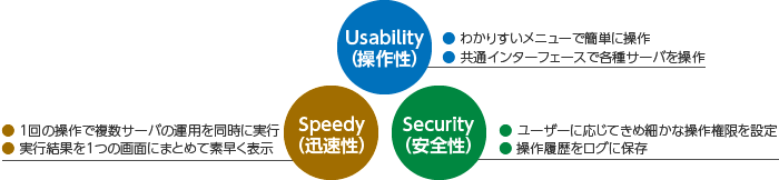 Hitachi System Operation̓F[Usability(쐫)]iE킩肷j[ŊȒPɑBEʃC^[tF[XŊeT[o𑀍BjA[Speedy(v)]iE1̑ŕT[ỏ^p𓯎ɎsBEsʂ1̉ʂɂ܂Ƃ߂đf\BjA[Security(S)]iE[U[ɉĂߍׂȑ쌠ݒBE엚OɕۑBj