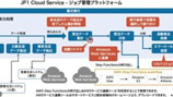 JP1 Cloud Service
