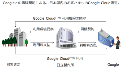 񋟃T[rX for Google Cloud