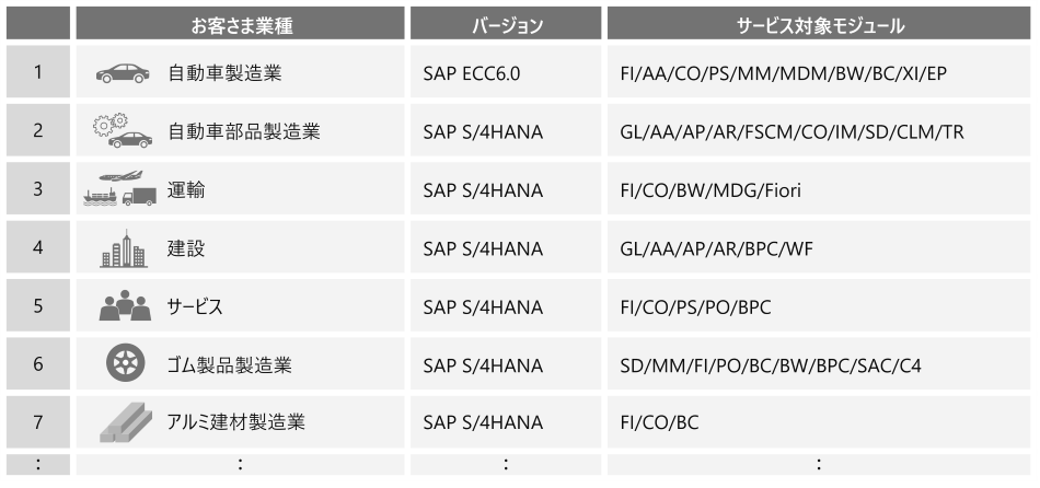 SAPシステム運用実績の一部事例