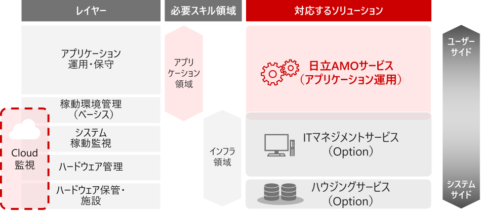 日立AMOサービスの対象領域