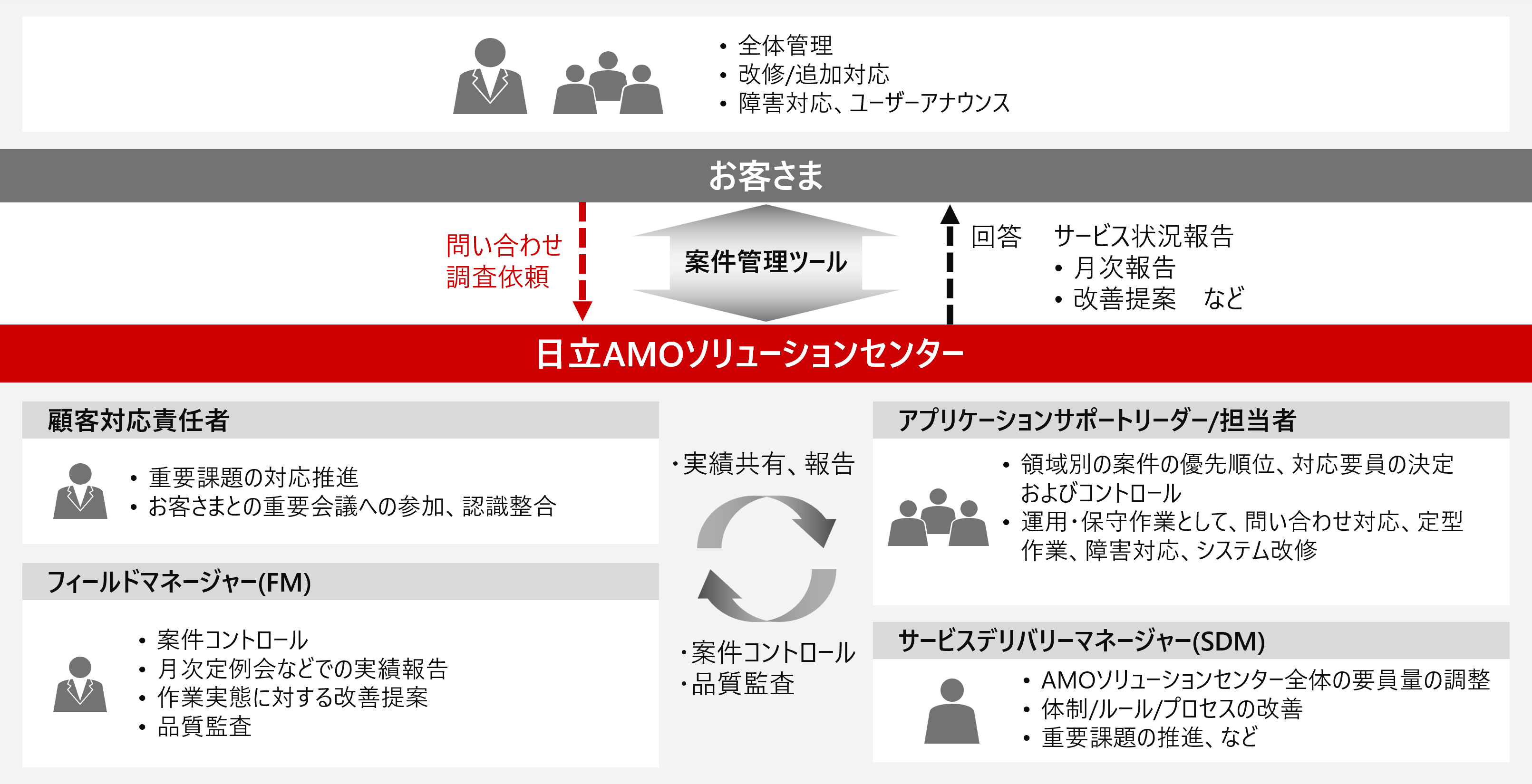 日立AMOサービスの運用保守イメージ