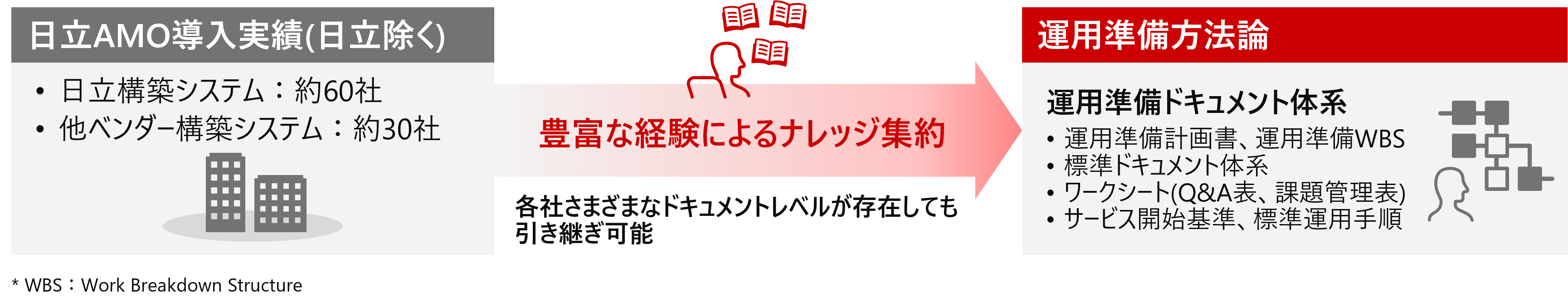 日立AMO導入実績と引き継ぎ方法論