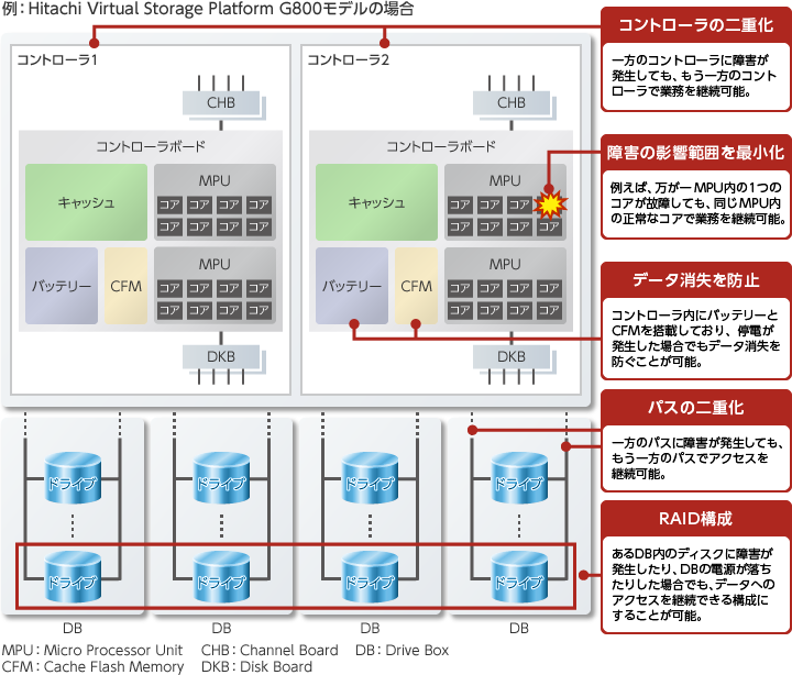 Hitachi Virtual Storage Platform G800f̍\}
