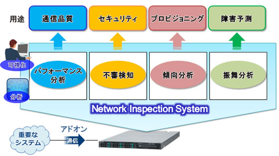 Network Inspection System C[W