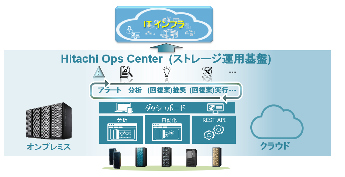 Hitachi Ops Center
