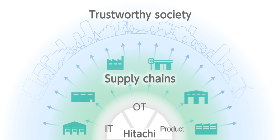 Trustworthy society semantic diagram