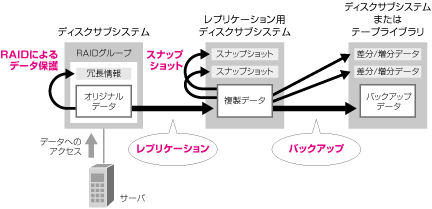 画像　データ保護手法の種類