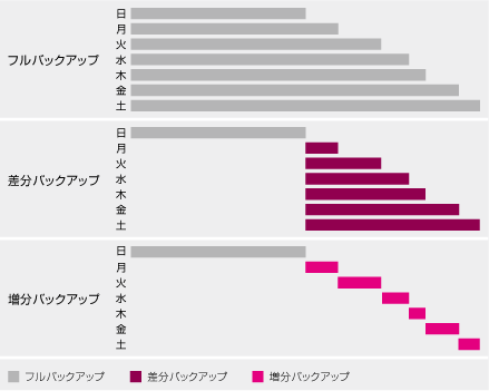 画像　差分バックアップと増分バックアップ