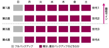 画像 バックアップ世代