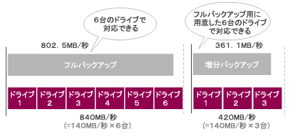 画像　バックアップに必要なドライブ数の算出