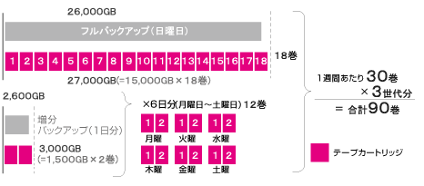 画像　バックアップに必要なテープカートリッジの巻数