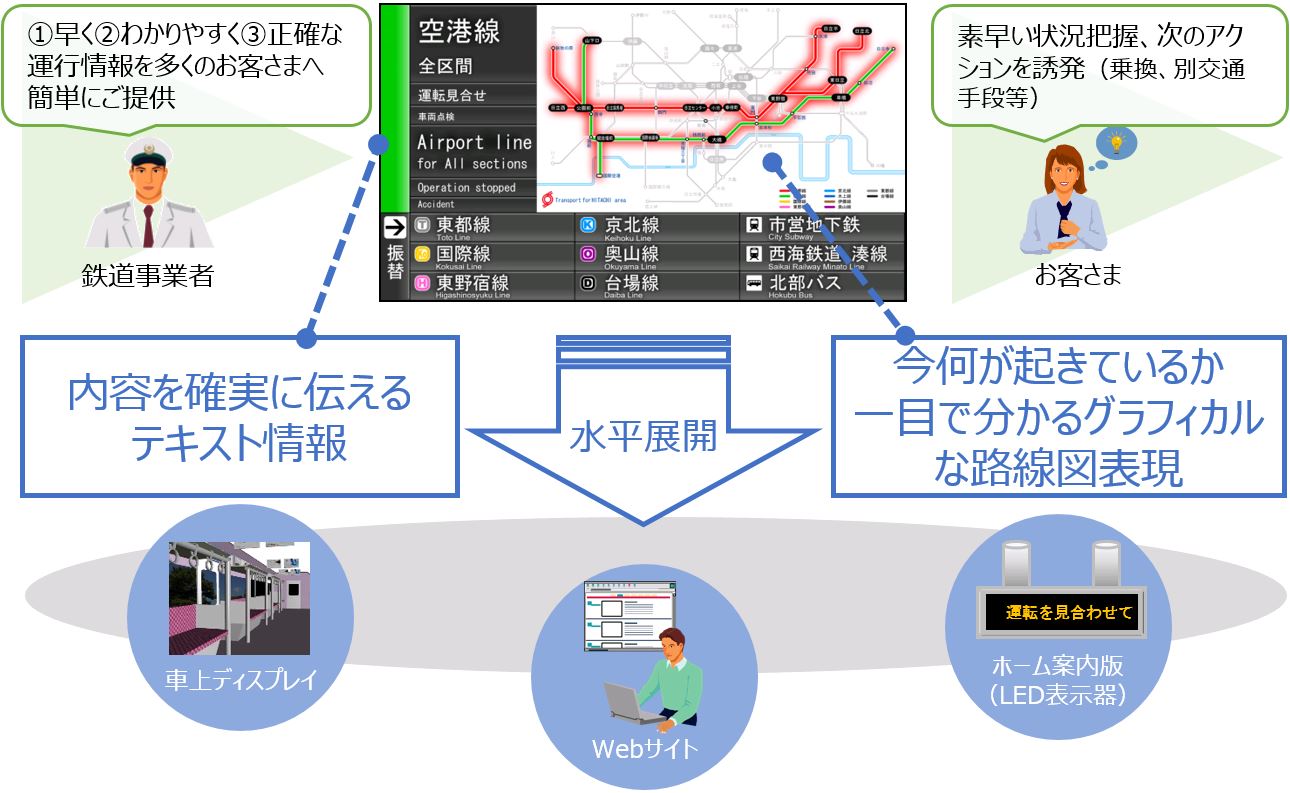 運行情報配信システム 社会情報システム 日立