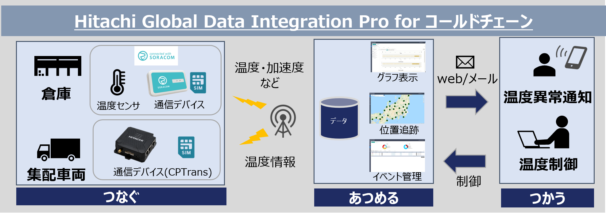 Hitachi Global Data Integration Pro