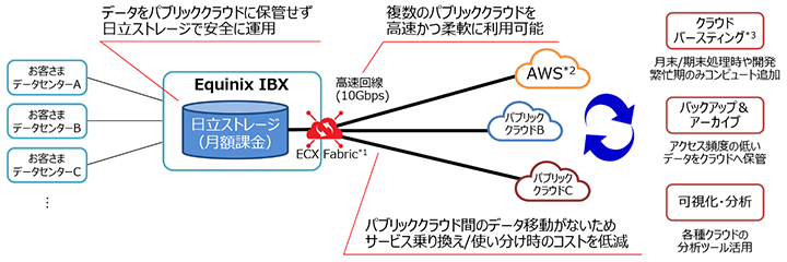 Xg[W{[񋟃T[rX on Equinix IBX