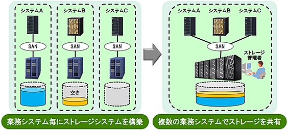�Ɩ��V�X�e�����ɃX�g���[�W�V�X�e�����\�z�B�����̋Ɩ��V�X�e���ŃX�g���[�W�����L