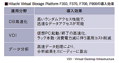 Hitachi Virtual Storage Platform F350,F370,F700,F900̓