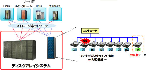 ストレージとディスクアレイとは：ストレージの基礎知識：技術情報：日立ストレージソリューション