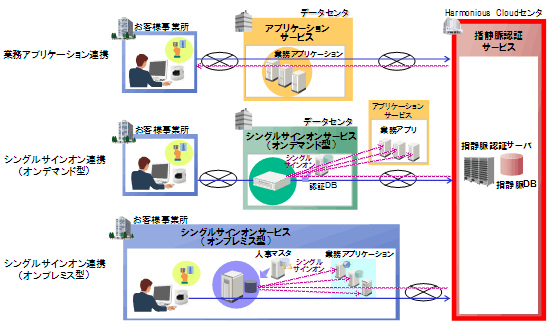 �}�F�A�v���P�[�V�����T�[�r�X�Ƃ̘A�g