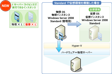画像 Standard で仮想環境を構築した場合