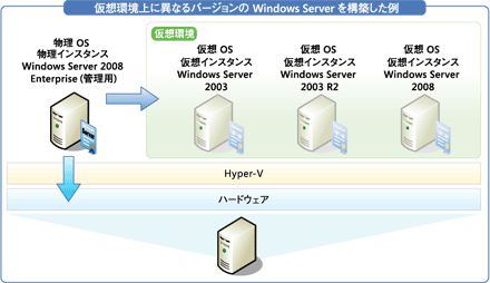 画像 仮想環境上に異なるバージョンの Windows Server を構築した例