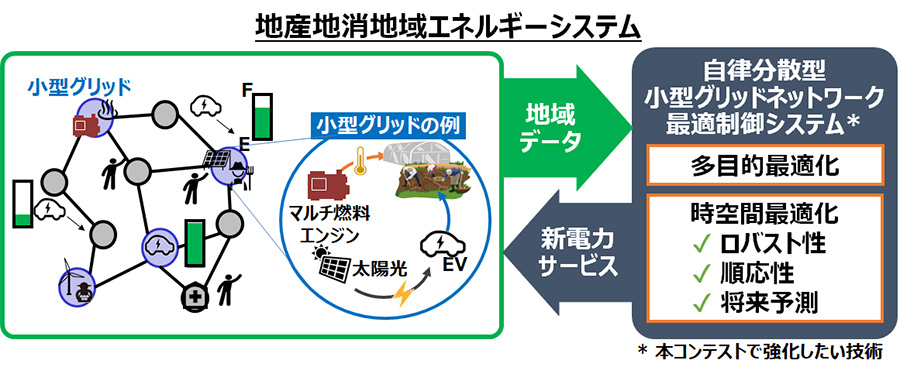 図：地産地消地域エネルギーシステム