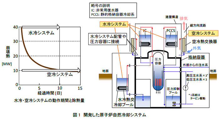 開発した原子炉自然冷却システム