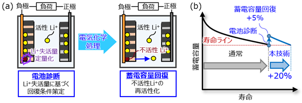 図1　リチウムイオン電池の電気化学処理による容量回復技術