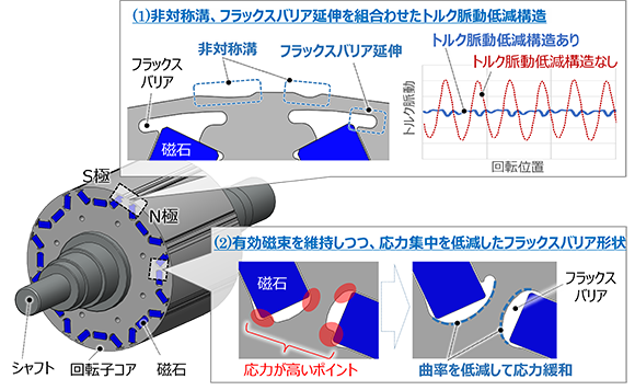 図2 高速回転時のトルク脈動を低減し振動を抑制できる回転子構造