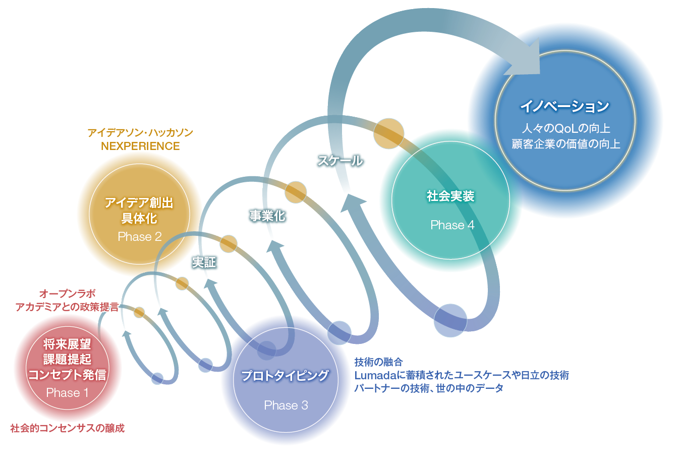オープンイノベーション:研究開発:日立