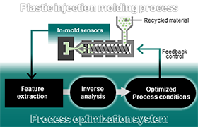資源循環を加速するIoT金型を活用した射出成形プロセスの最適化