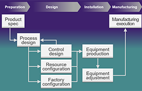 生産設備の構成を最適化する生産ライン設計自動化技術（英語）