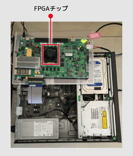 第2世代のCMOSアニーリングマシンとそこに搭載されたFPGAチップの写真