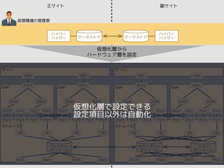 自動化したディザスタリカバリの設定を示した図