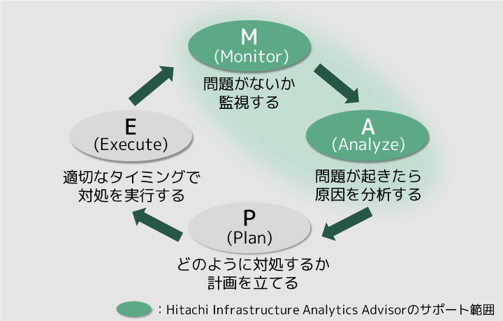 MAPEループとHitachi Infrastructure Analytics Advisorのサポート範囲を示した図
