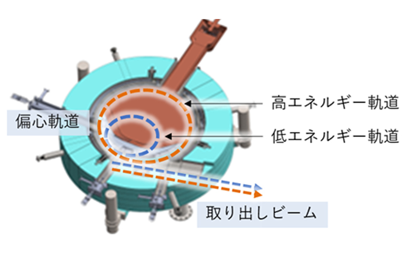 粒子線治療に向けた新型可変エネルギー加速器の開発 イメージ3