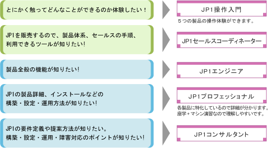 JP1講座の受講目安
